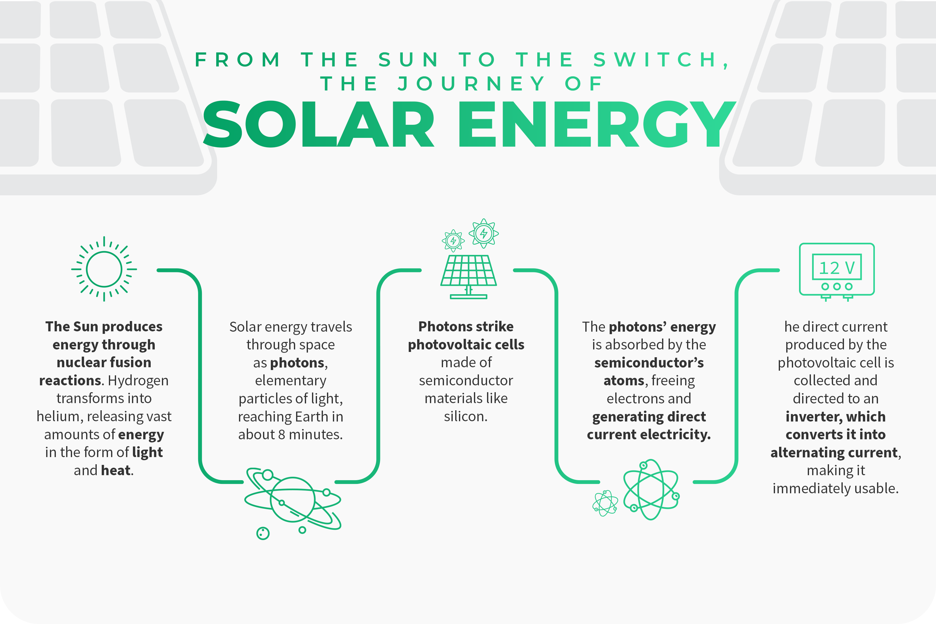 Timeline from the sun to the switch: the journey of solar energy