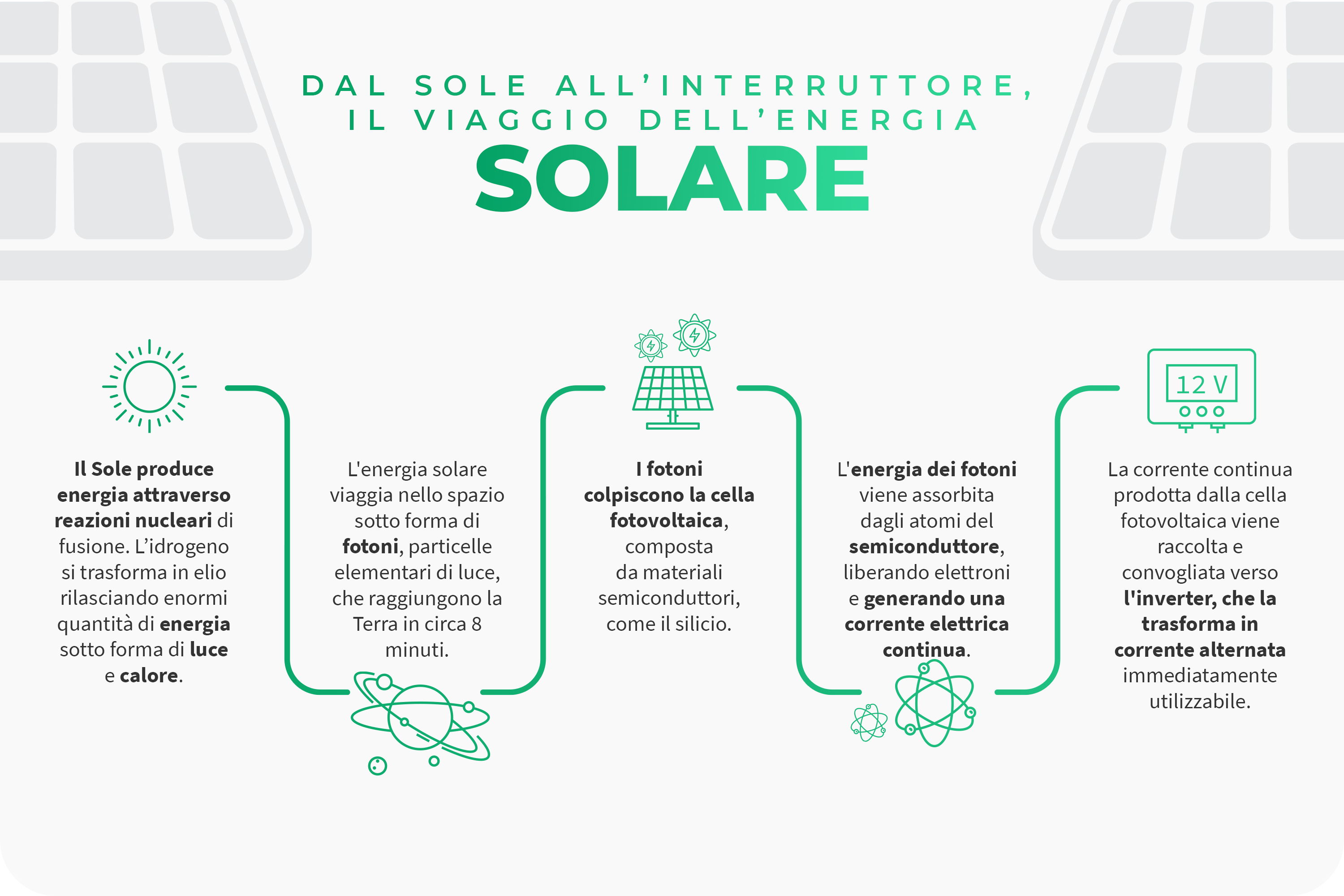 Timeline dal sole all'interruttore: il viaggio dell'energia solare