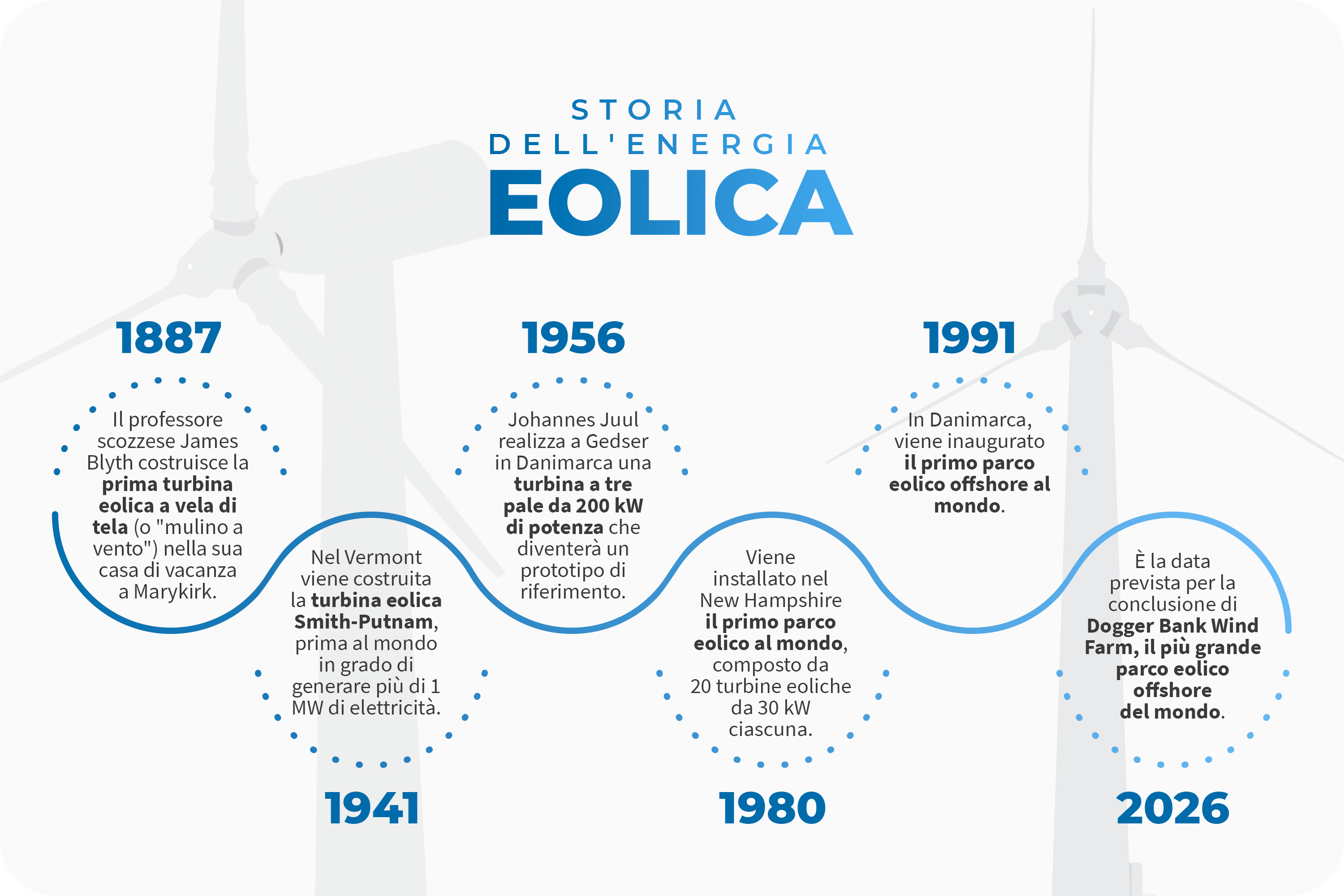 La nostra storia dell'energia eolica parte dal 1887 con il professore James Blyth fino al 2026, la data prevista per la conclusione di Dogger Bank Wind Farm.