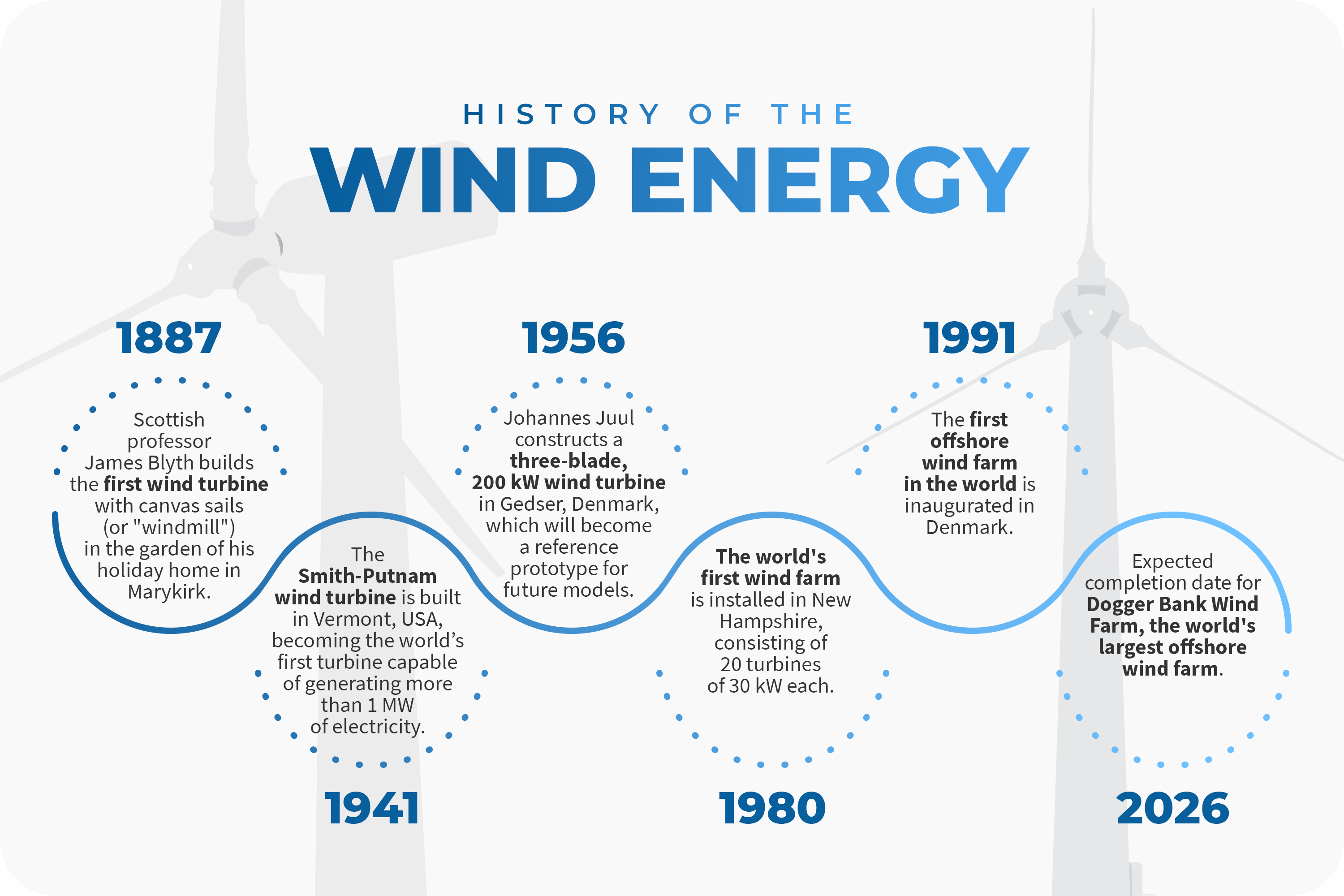 Our history of wind energy starts from 1887 - with professor James Blyth - to 2026, the expected year for the Dogger Bank Wind Farm.