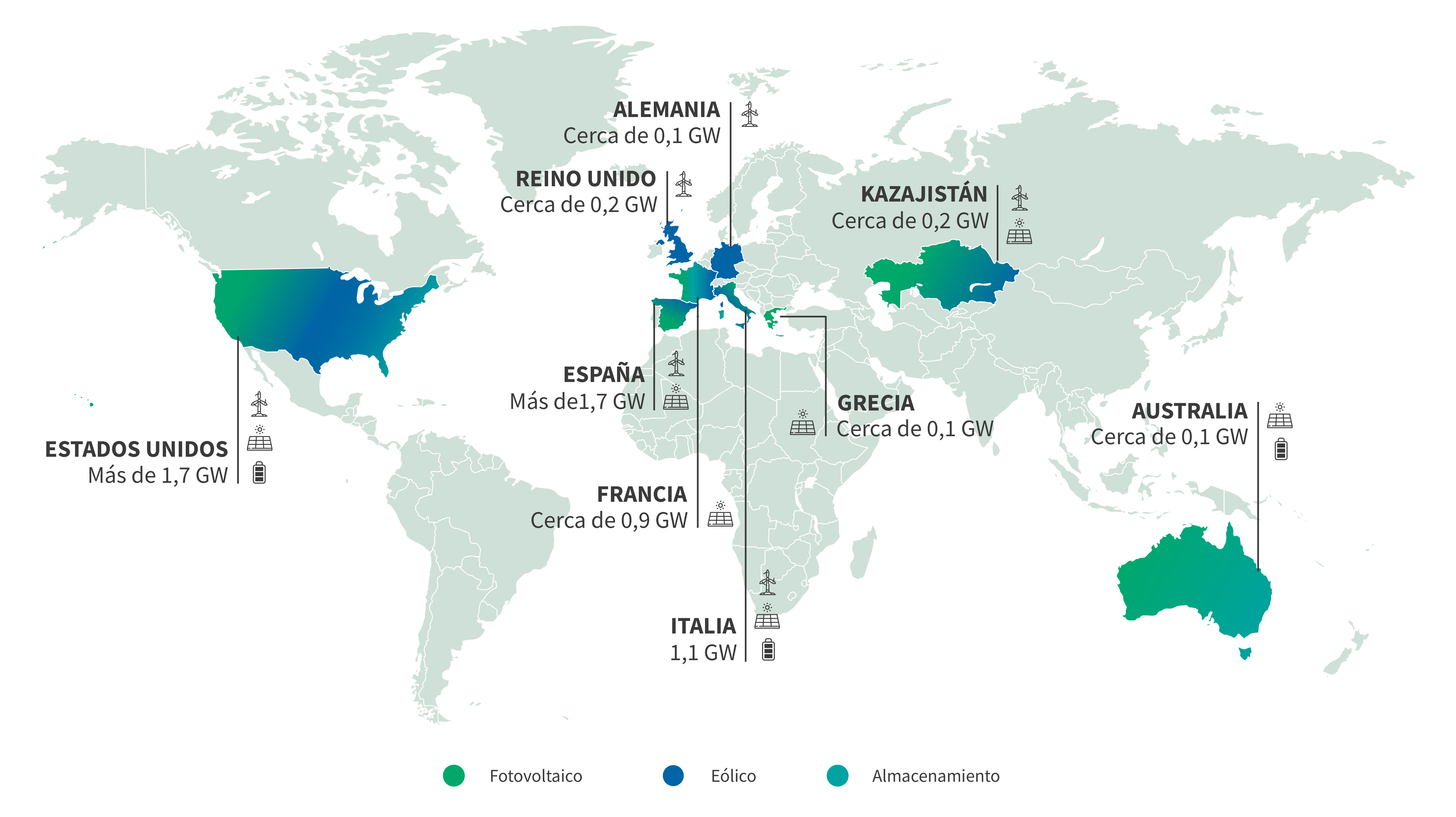 Mapa de capacidad renovable por país Estados Unidos mas de 1,7 GW, Alemania sobre 0,1 GW,  Reino Unido cerca de 0,2 GW, España Sobre 1,5 GW, Francia 0,1 GW, Italia 1,1 GW, Kazajistán cerca de 0,2 GW, Australia 1,1 GW